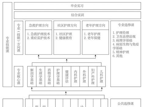 护理专业人才培养方案